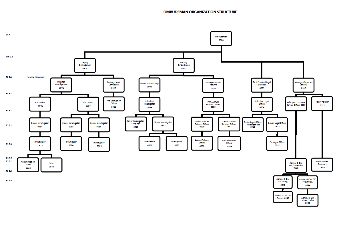 Structure of the Office of the Ombudsman